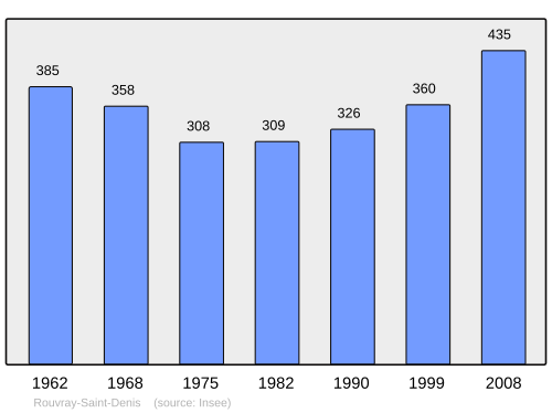 Fayl:Population - Municipality code 28319.svg