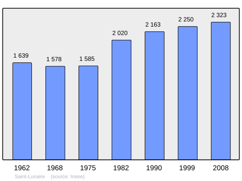 Fayl:Population - Municipality code 35287.svg
