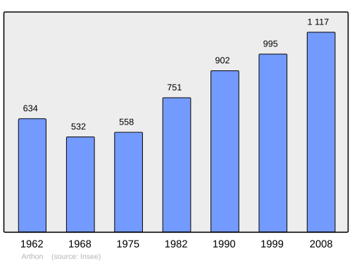 Fayl:Population - Municipality code 36009.svg