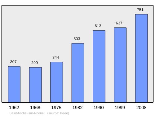 Fayl:Population - Municipality code 42265.svg