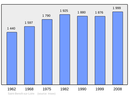 Fayl:Population - Municipality code 45270.svg