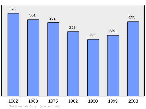 Fayl:Population - Municipality code 55458.svg