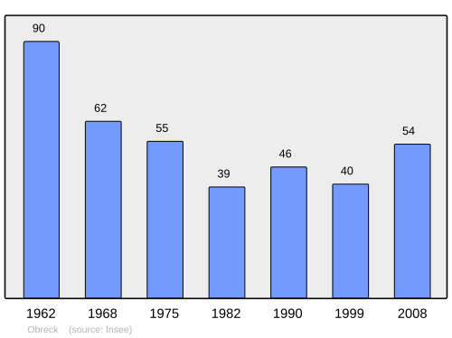 Fayl:Population - Municipality code 57520.svg