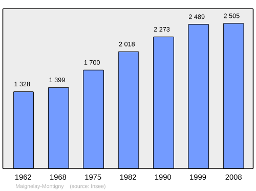 Fayl:Population - Municipality code 60374.svg