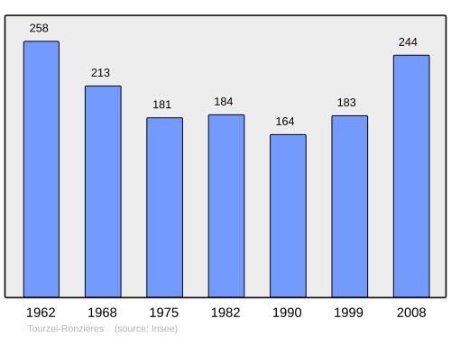 Fayl:Population - Municipality code 63435.svg
