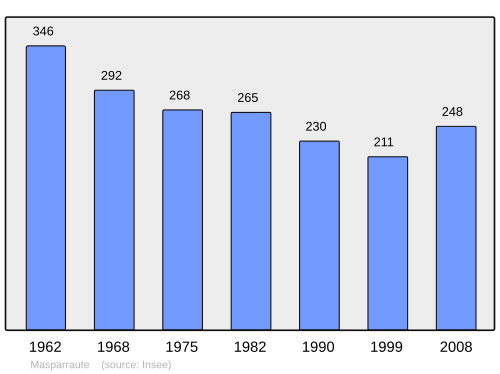 Fayl:Population - Municipality code 64368.svg