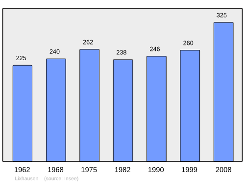 Fayl:Population - Municipality code 67270.svg