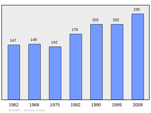 Fayl:Population - Municipality code 68025.svg