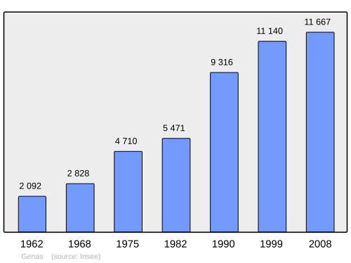 Fayl:Population - Municipality code 69277.svg