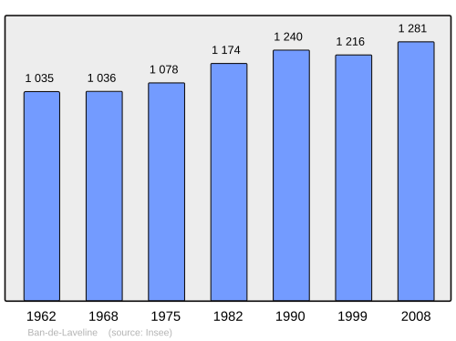Fayl:Population - Municipality code 88032.svg