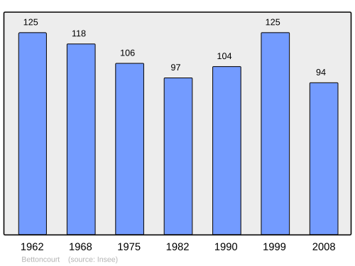 Fayl:Population - Municipality code 88056.svg