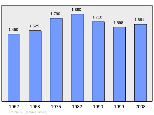 Fayl:Population - Municipality code 88115.svg