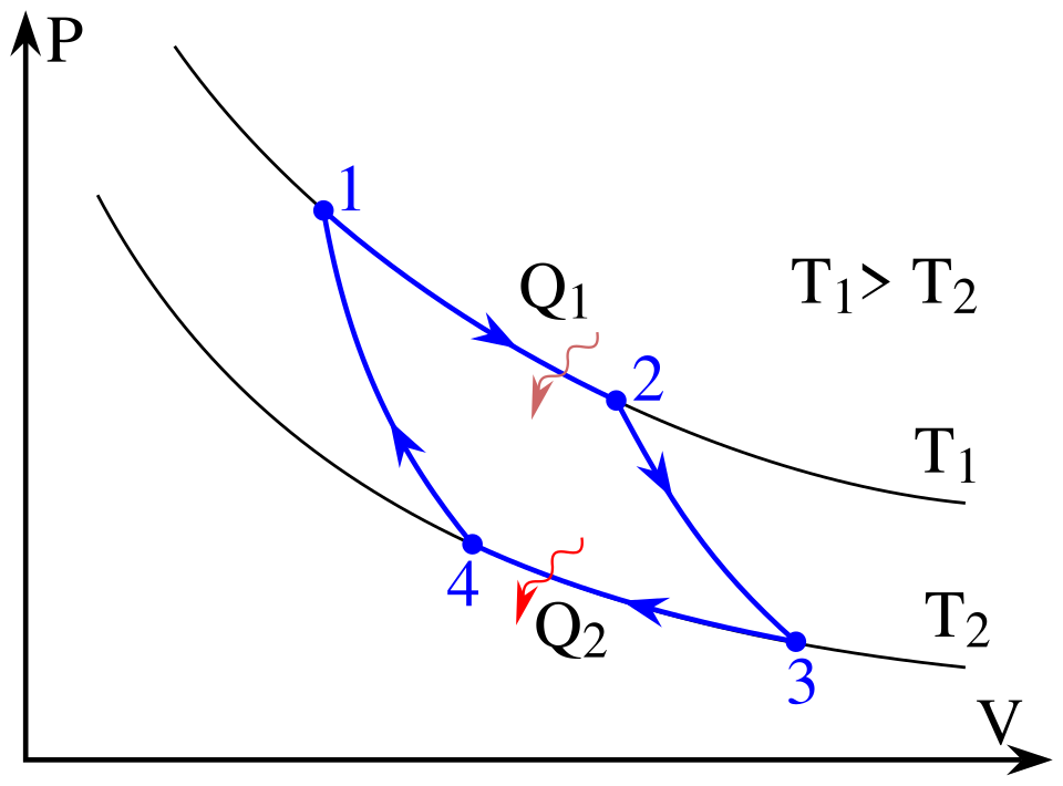 Fayl:Carnot cycle p-V diagram.svg