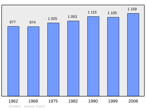 Fayl:Population - Municipality code 02296.svg