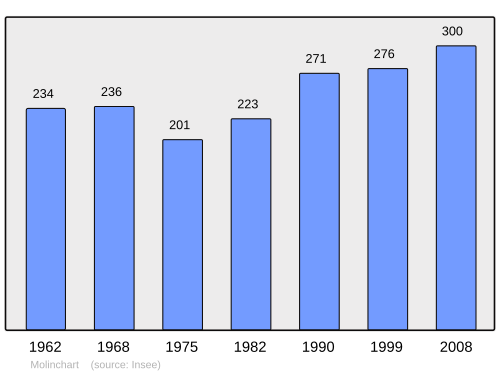 Fayl:Population - Municipality code 02489.svg