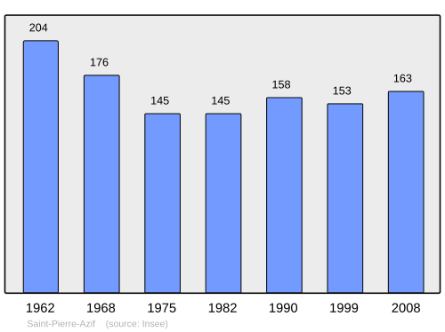 Fayl:Population - Municipality code 14645.svg