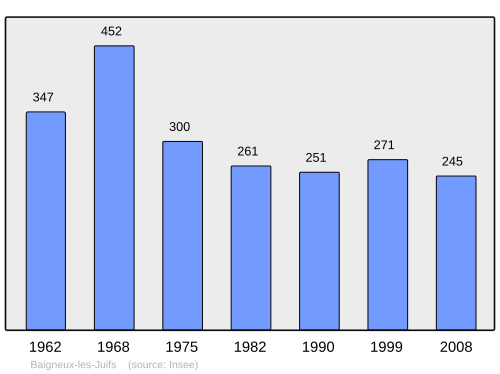 Fayl:Population - Municipality code 21043.svg