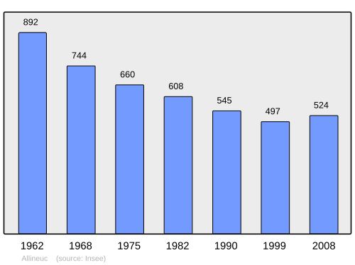 Fayl:Population - Municipality code 22001.svg