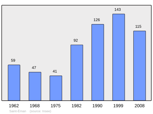 Fayl:Population - Municipality code 28336.svg