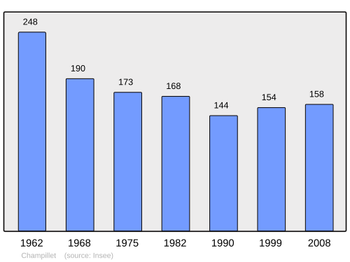Fayl:Population - Municipality code 36038.svg