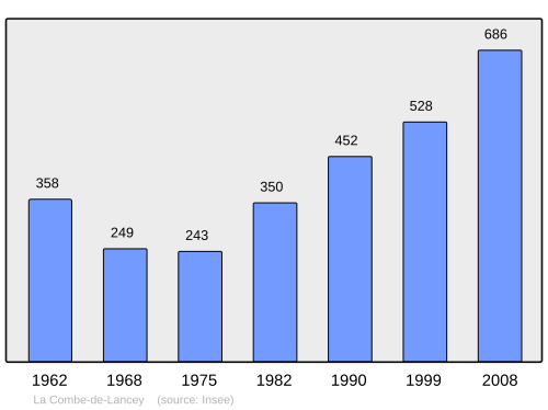 Fayl:Population - Municipality code 38120.svg
