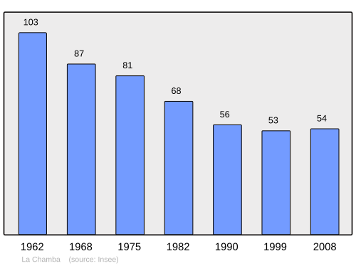 Fayl:Population - Municipality code 42040.svg