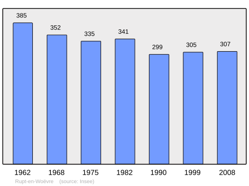 Fayl:Population - Municipality code 55449.svg