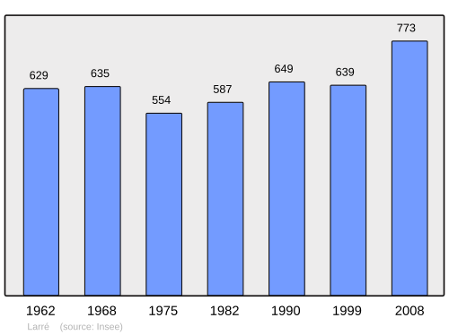 Fayl:Population - Municipality code 56108.svg