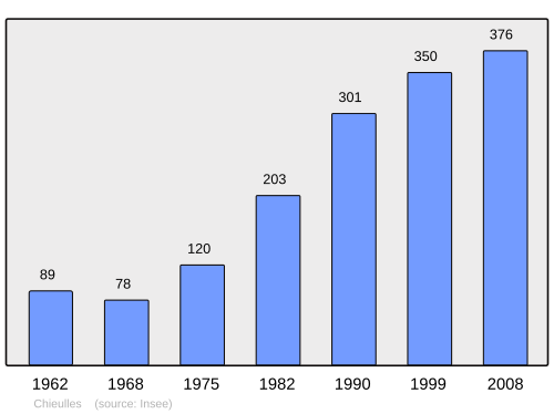 Fayl:Population - Municipality code 57142.svg