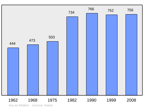 Fayl:Population - Municipality code 60005.svg