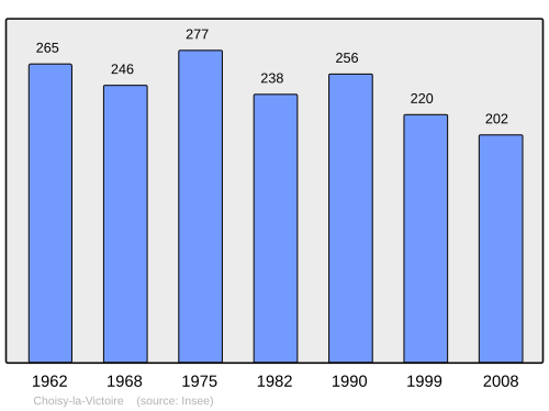 Fayl:Population - Municipality code 60152.svg