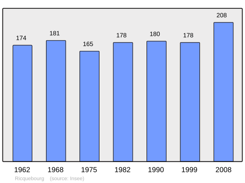 Fayl:Population - Municipality code 60538.svg