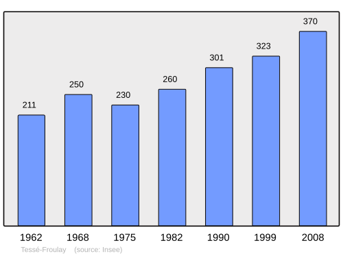 Fayl:Population - Municipality code 61482.svg