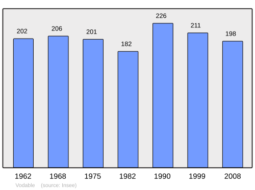 Fayl:Population - Municipality code 63466.svg