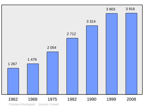 Fayl:Population - Municipality code 69052.svg