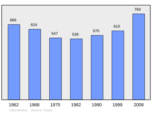 Fayl:Population - Municipality code 69263.svg