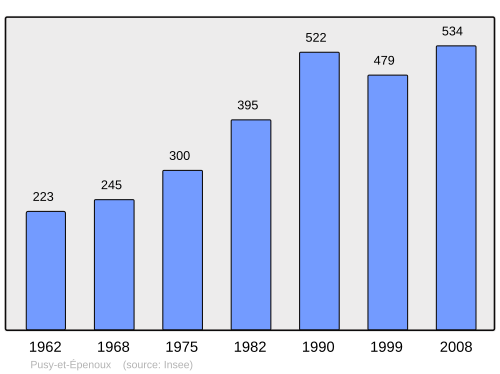Fayl:Population - Municipality code 70429.svg