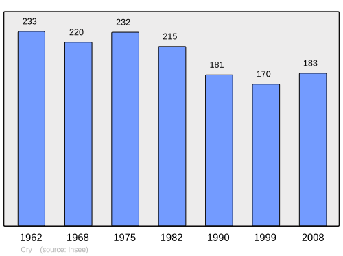 Fayl:Population - Municipality code 89132.svg
