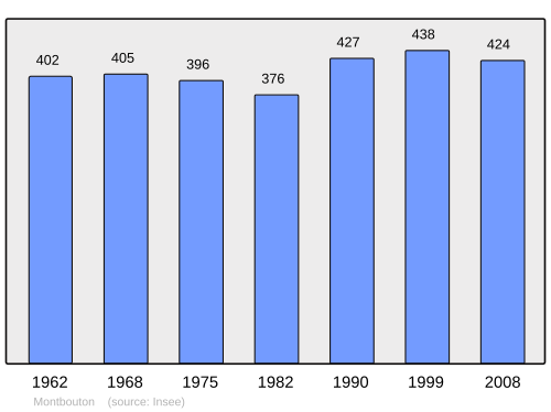 Fayl:Population - Municipality code 90070.svg