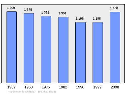 Fayl:Population - Municipality code 90089.svg