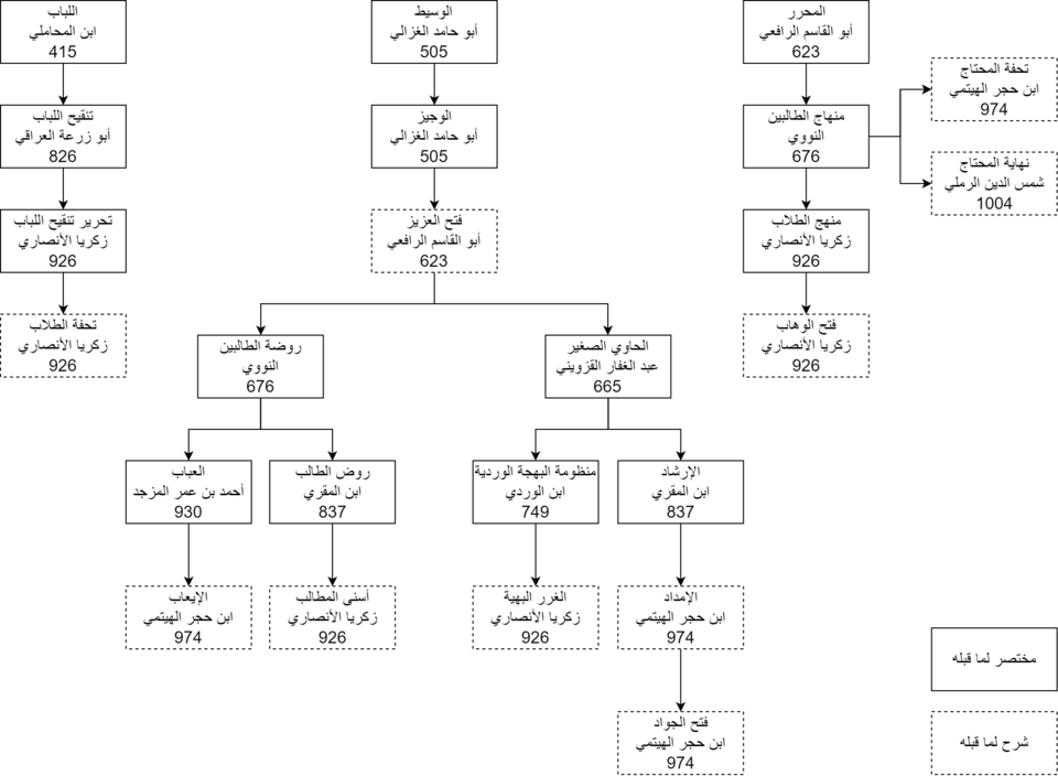 Fayl:كتب فقه شافعي.png
