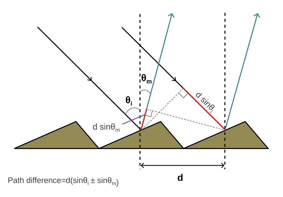 Fayl:Diffraction Grating Equation.svg