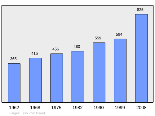 Fayl:Population - Municipality code 01158.svg