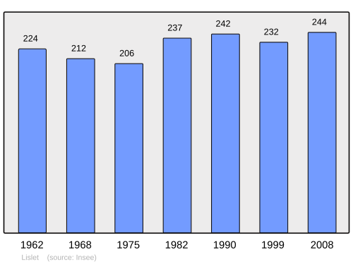 Fayl:Population - Municipality code 02433.svg