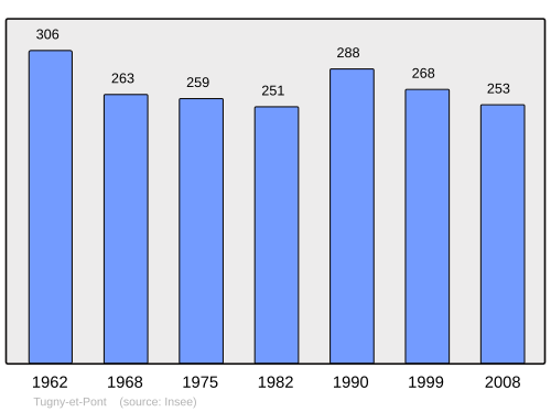 Fayl:Population - Municipality code 02752.svg