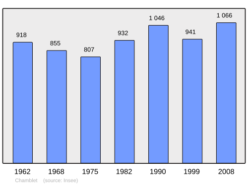 Fayl:Population - Municipality code 03052.svg