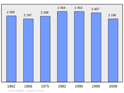 Fayl:Population - Municipality code 03084.svg