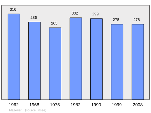 Fayl:Population - Municipality code 03166.svg