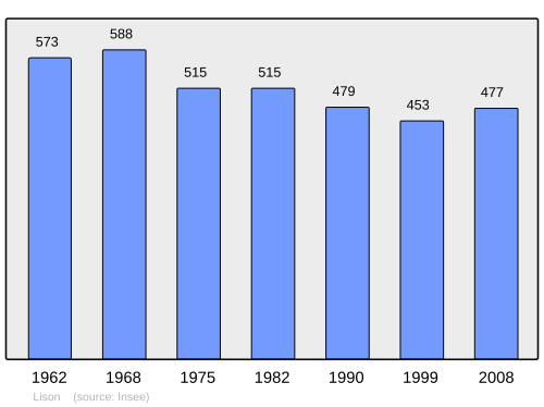 Fayl:Population - Municipality code 14367.svg