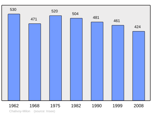 Fayl:Population - Municipality code 18045.svg